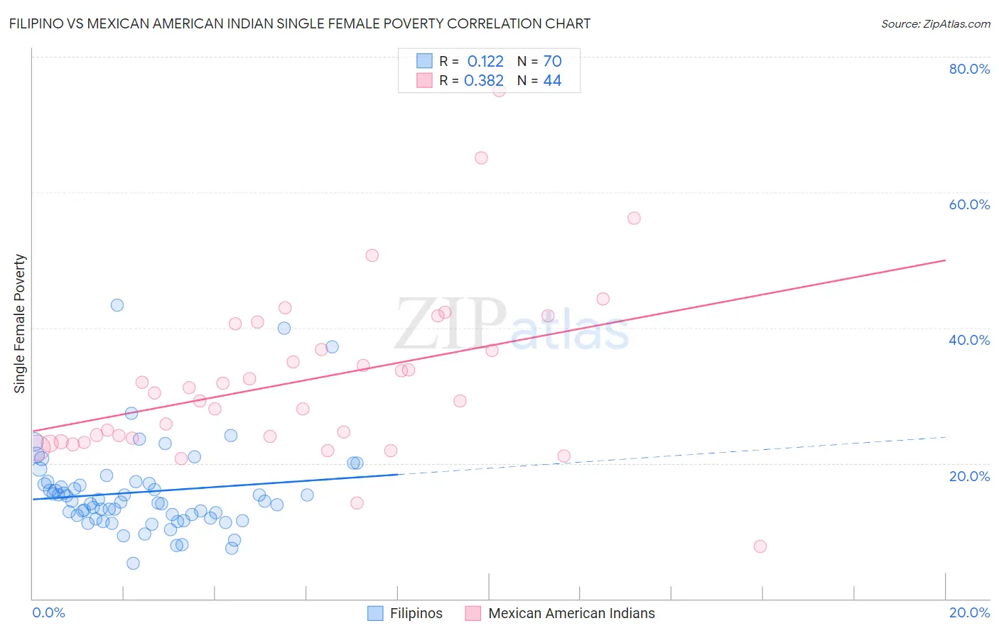 Filipino vs Mexican American Indian Single Female Poverty