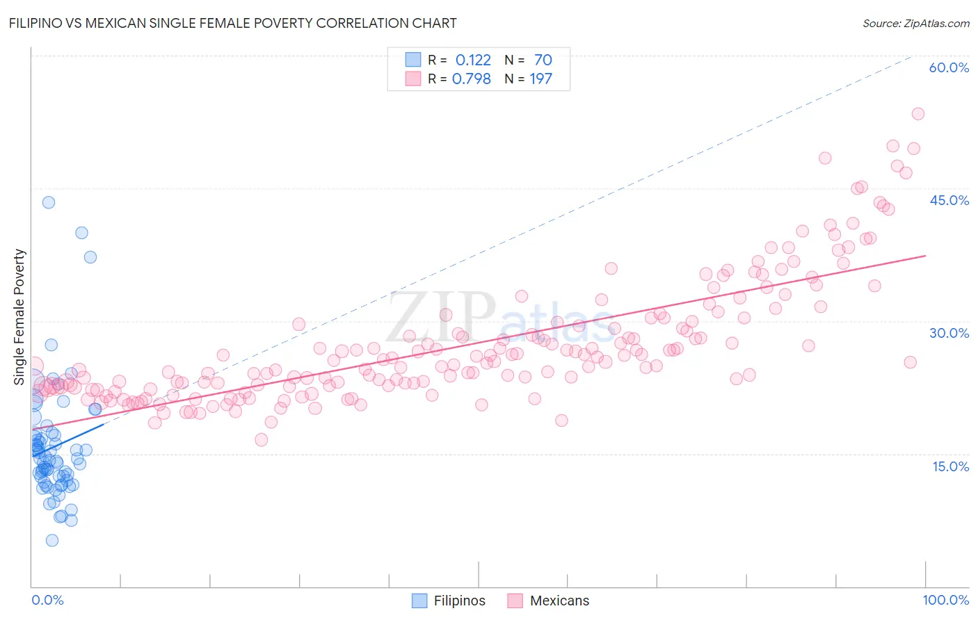 Filipino vs Mexican Single Female Poverty