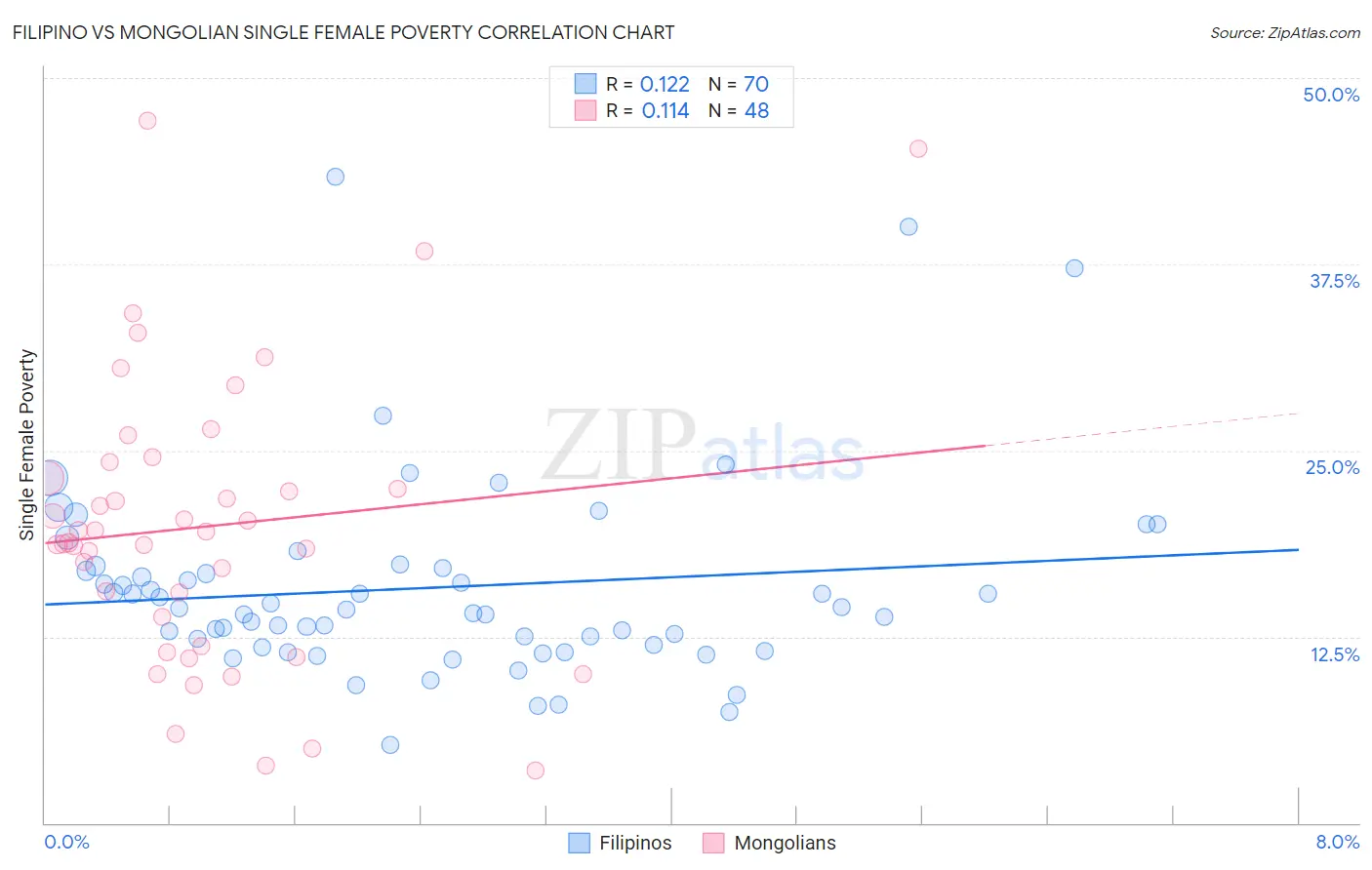 Filipino vs Mongolian Single Female Poverty