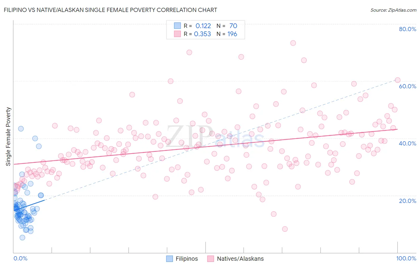 Filipino vs Native/Alaskan Single Female Poverty