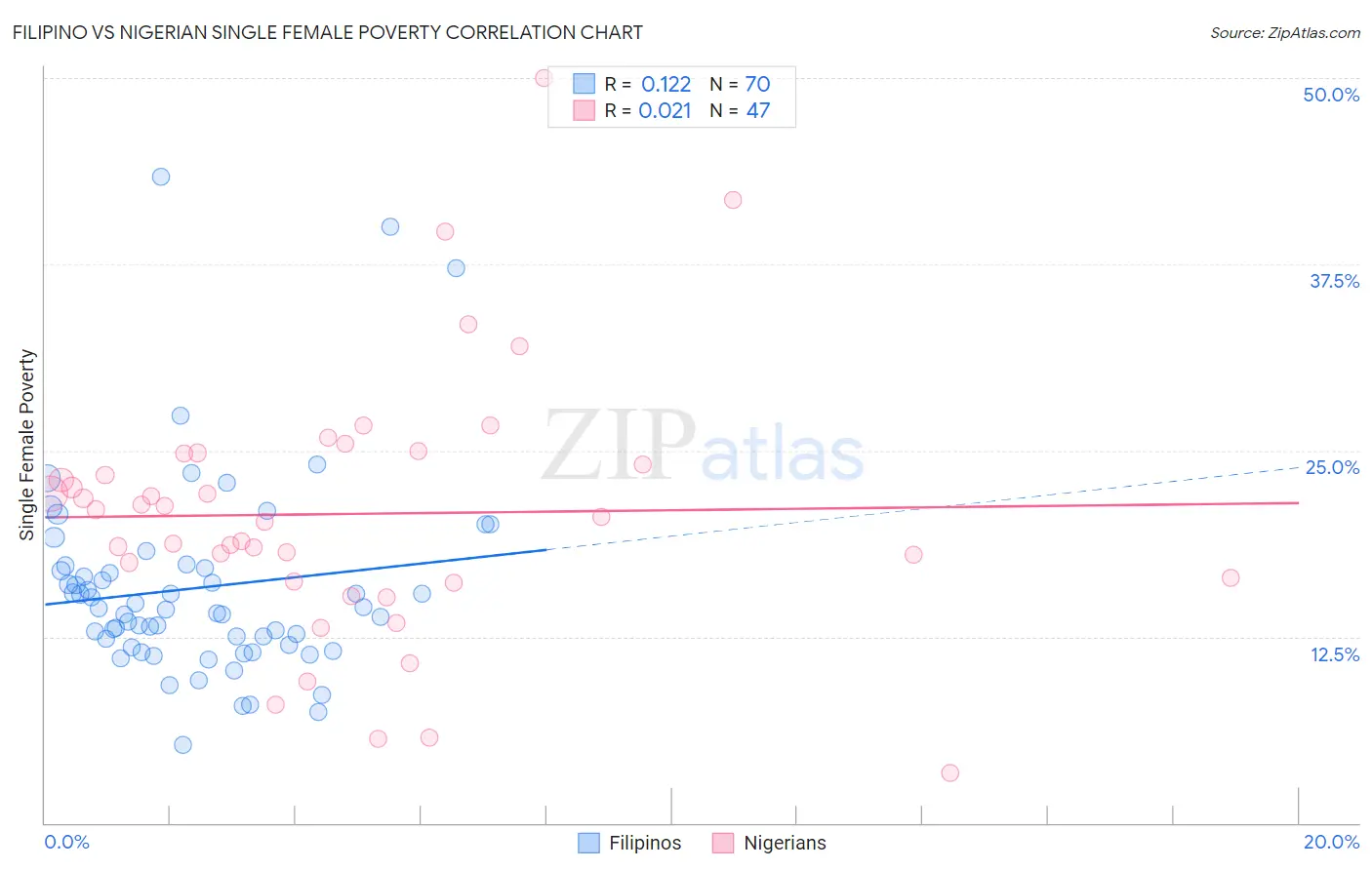 Filipino vs Nigerian Single Female Poverty