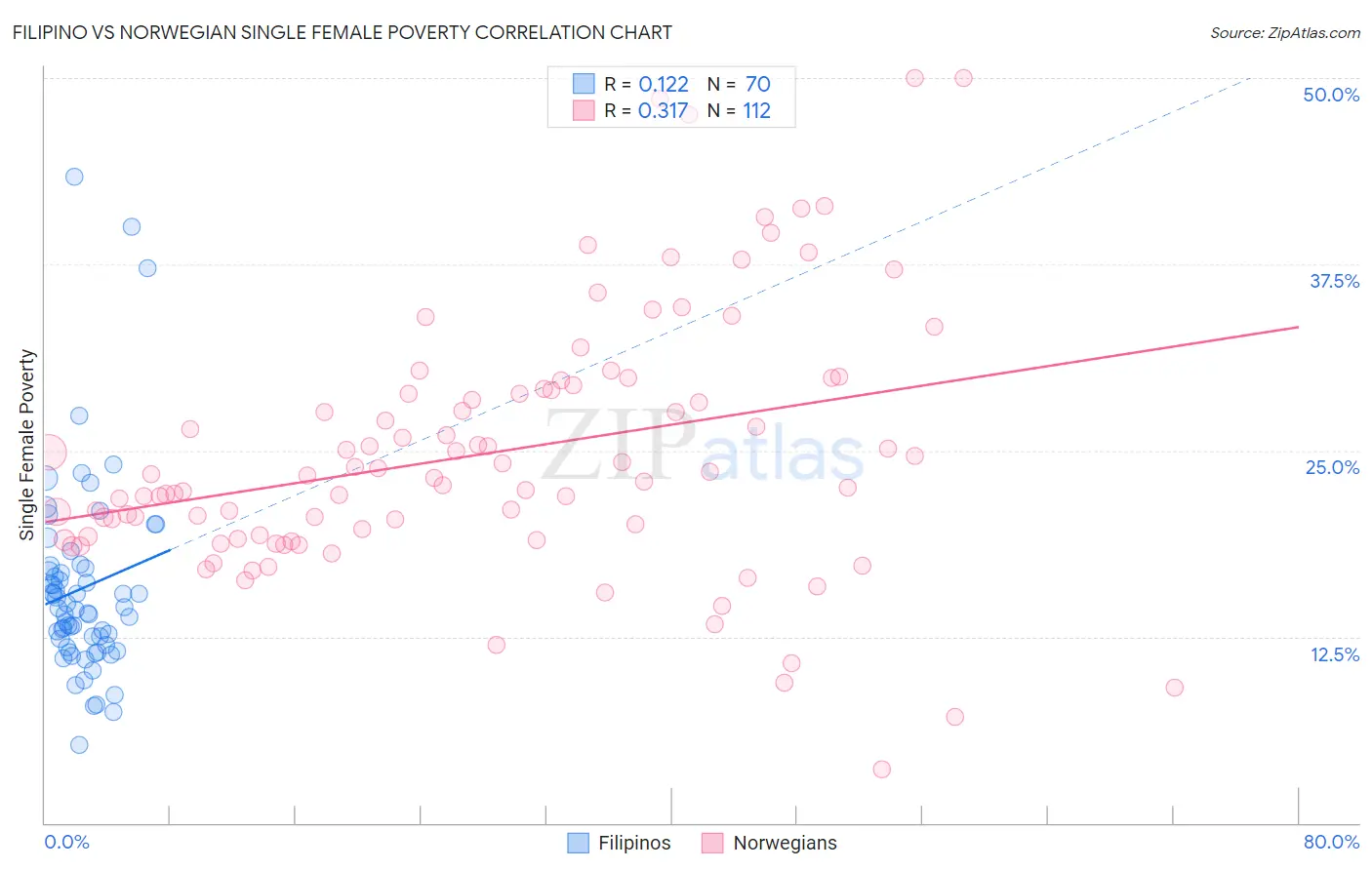 Filipino vs Norwegian Single Female Poverty