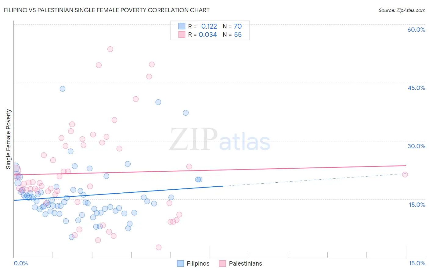 Filipino vs Palestinian Single Female Poverty