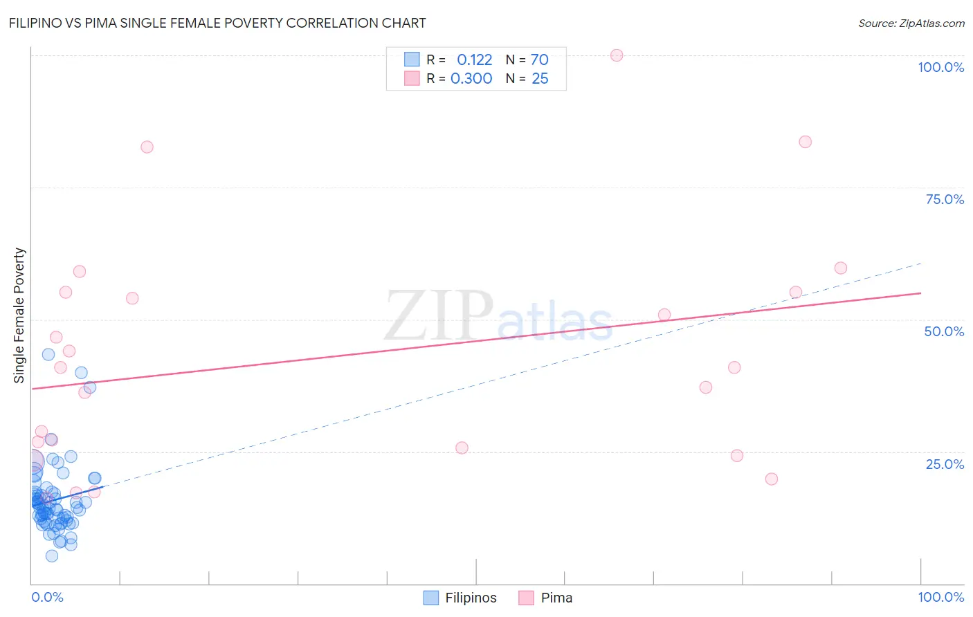 Filipino vs Pima Single Female Poverty