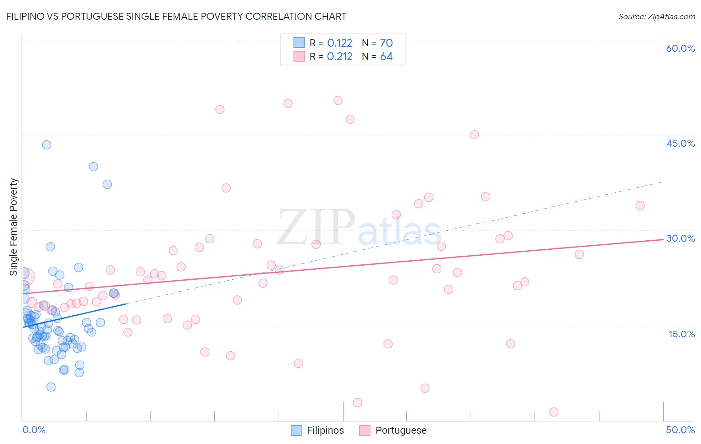 Filipino vs Portuguese Single Female Poverty