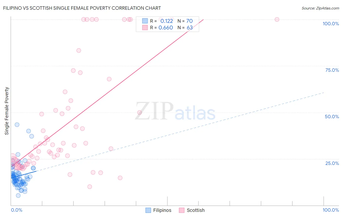 Filipino vs Scottish Single Female Poverty