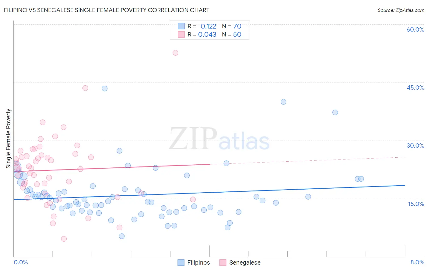 Filipino vs Senegalese Single Female Poverty