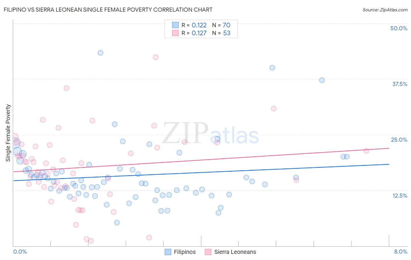 Filipino vs Sierra Leonean Single Female Poverty