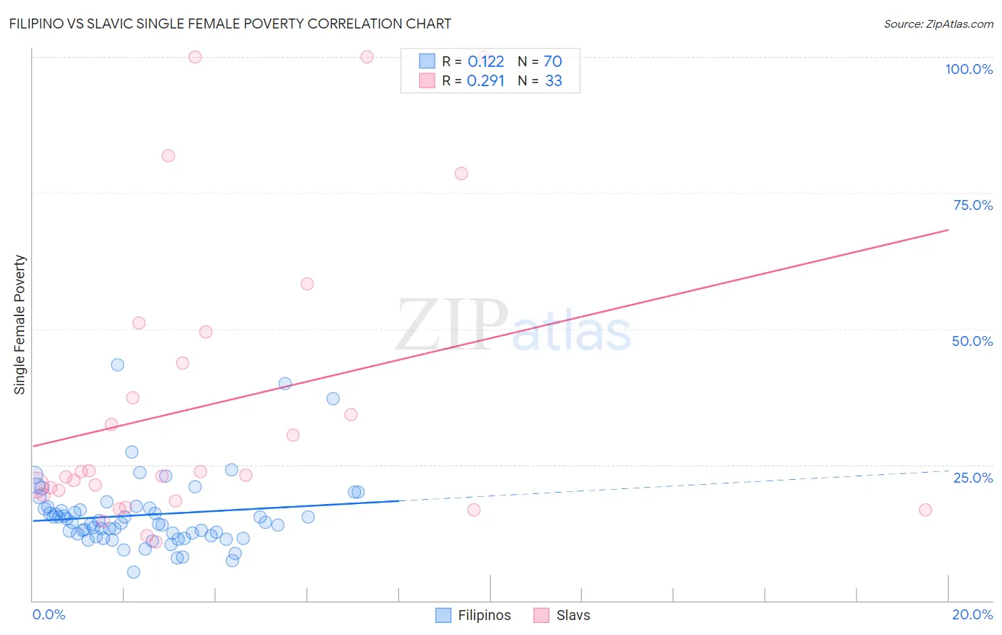 Filipino vs Slavic Single Female Poverty
