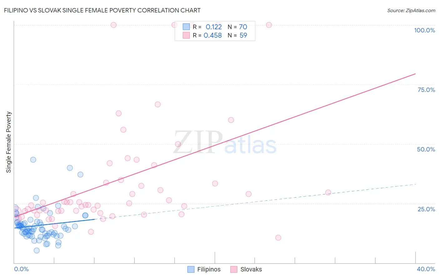 Filipino vs Slovak Single Female Poverty