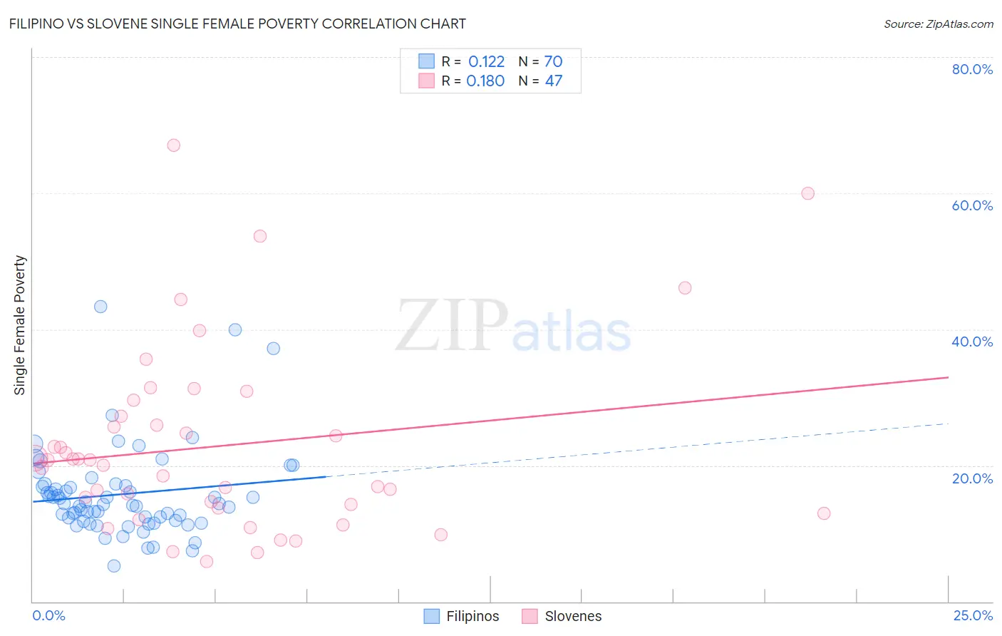 Filipino vs Slovene Single Female Poverty