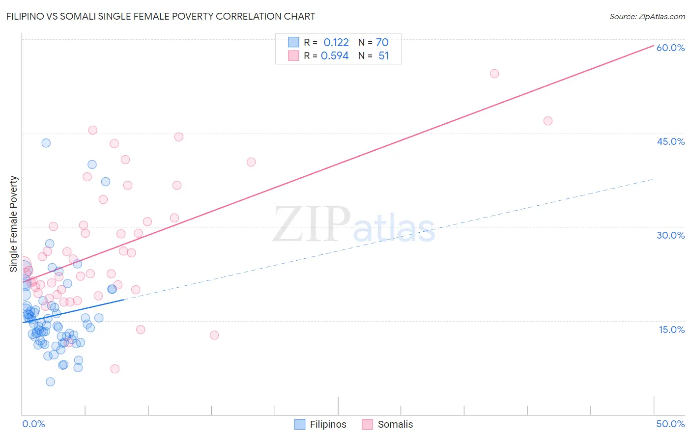 Filipino vs Somali Single Female Poverty