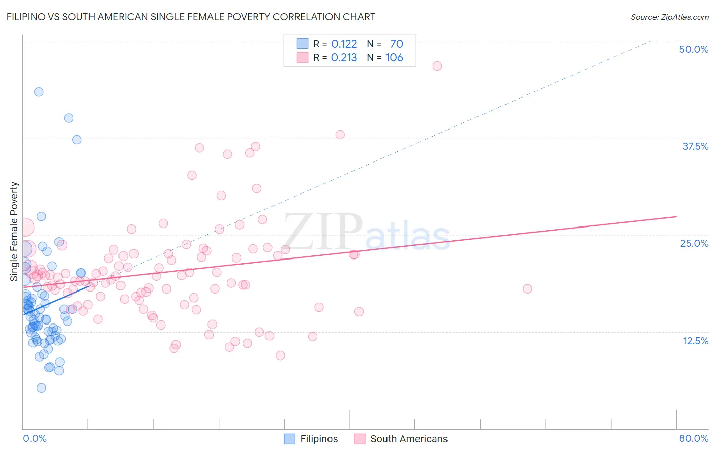 Filipino vs South American Single Female Poverty