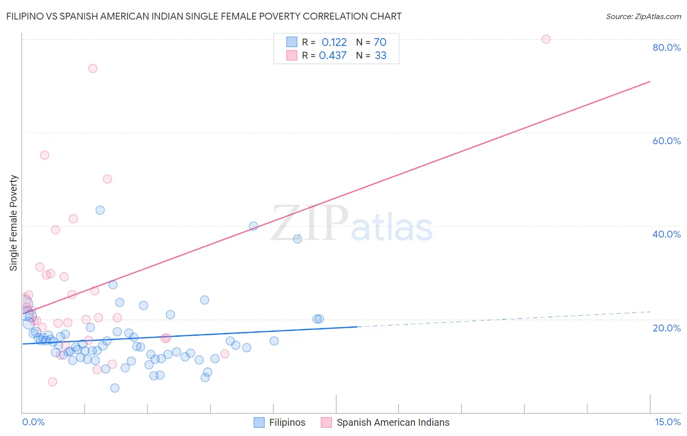 Filipino vs Spanish American Indian Single Female Poverty