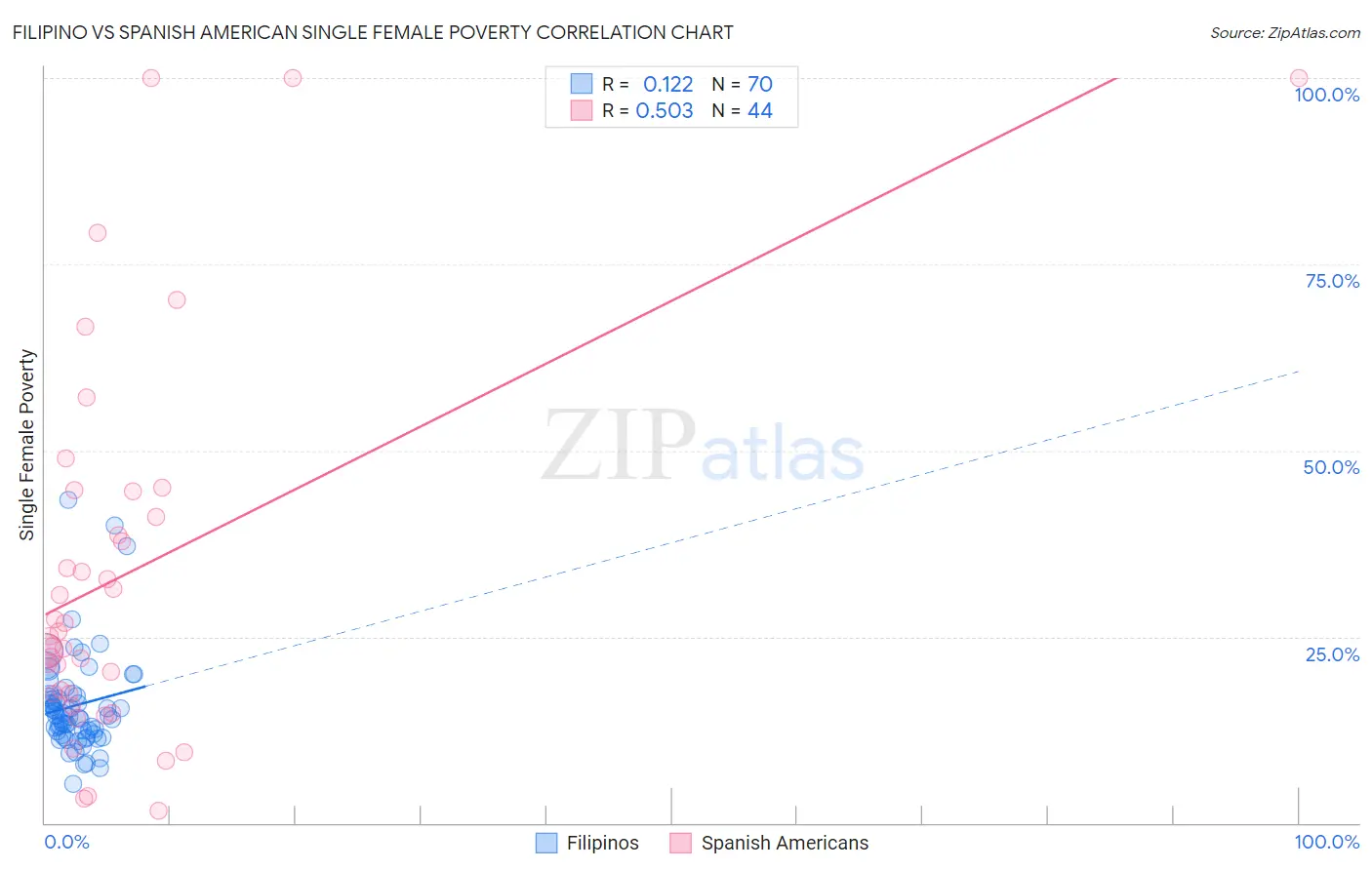 Filipino vs Spanish American Single Female Poverty