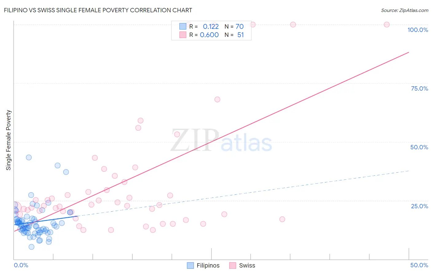 Filipino vs Swiss Single Female Poverty