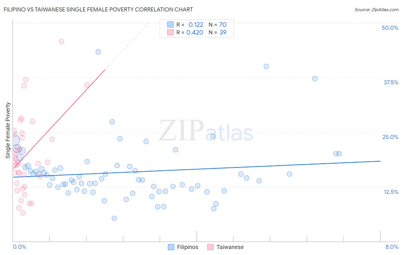 Filipino vs Taiwanese Single Female Poverty