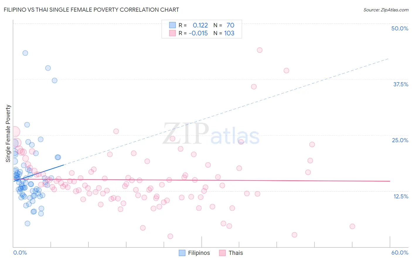 Filipino vs Thai Single Female Poverty