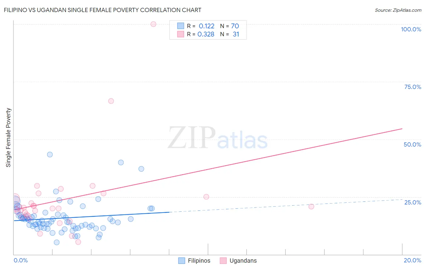 Filipino vs Ugandan Single Female Poverty