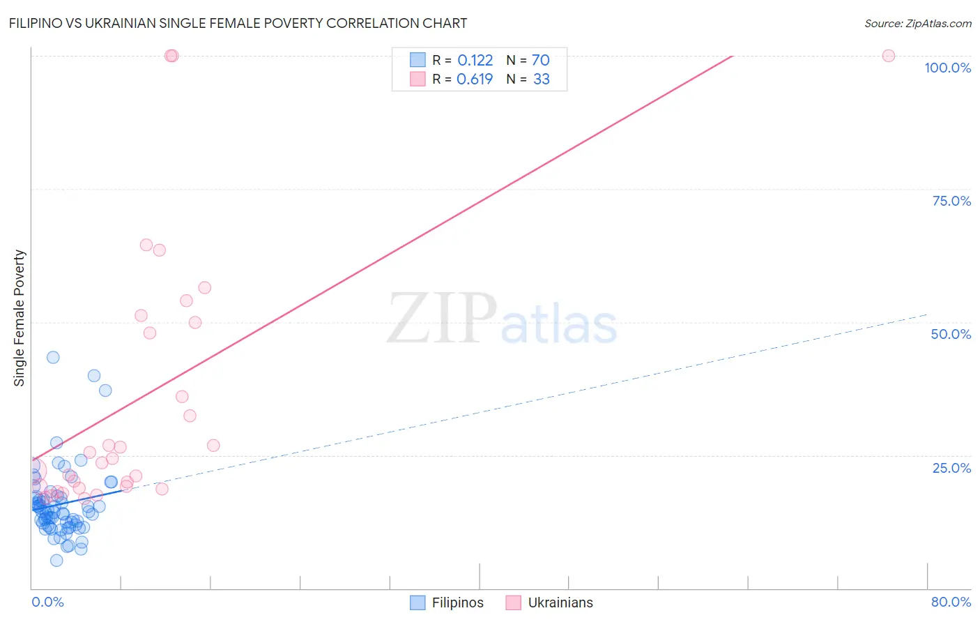 Filipino vs Ukrainian Single Female Poverty