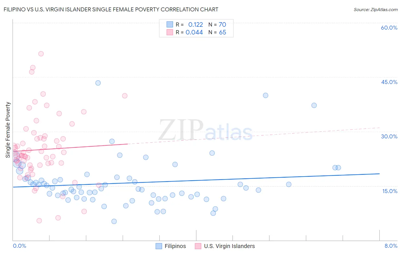 Filipino vs U.S. Virgin Islander Single Female Poverty