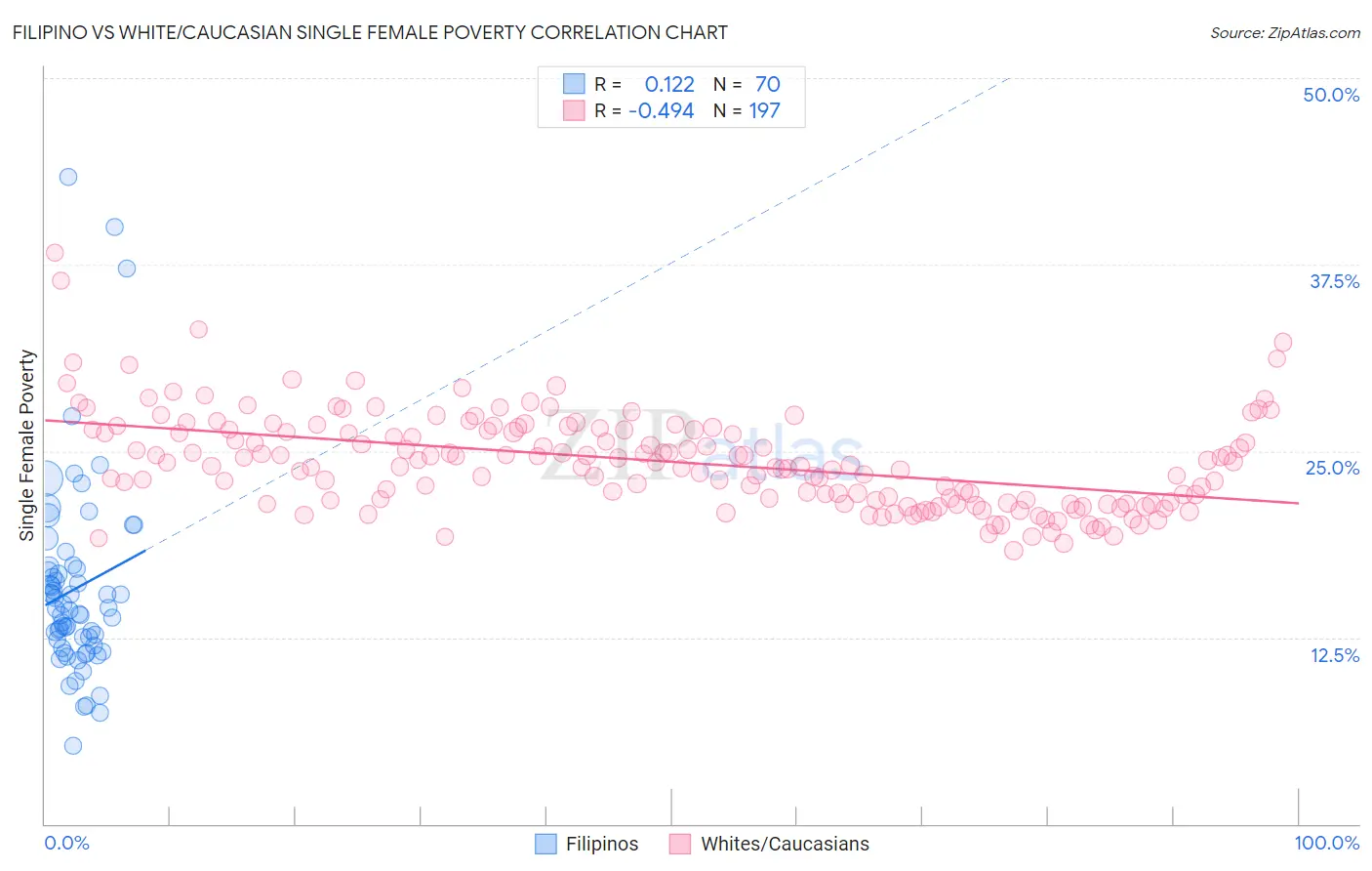 Filipino vs White/Caucasian Single Female Poverty