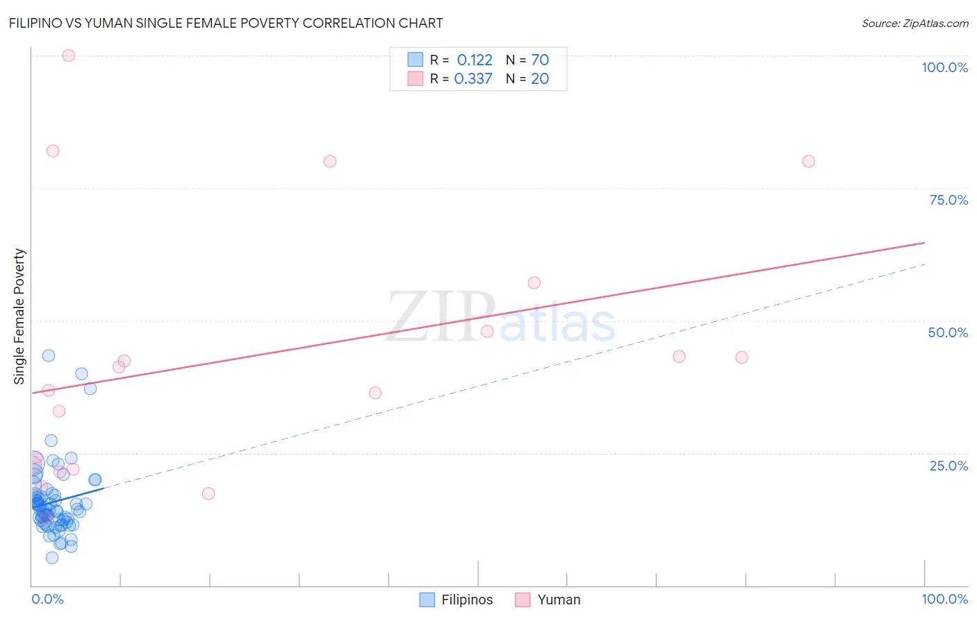 Filipino vs Yuman Single Female Poverty