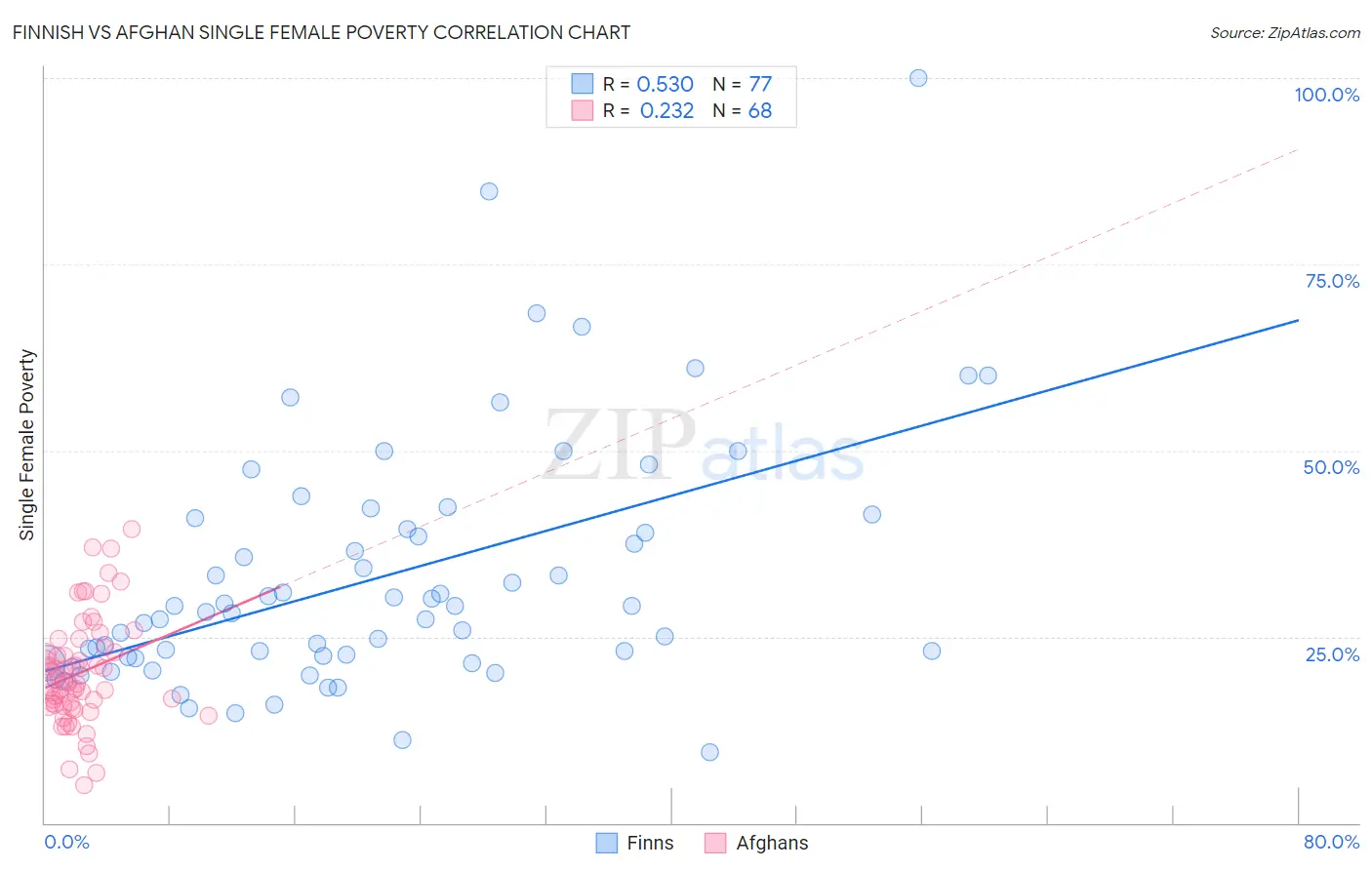 Finnish vs Afghan Single Female Poverty