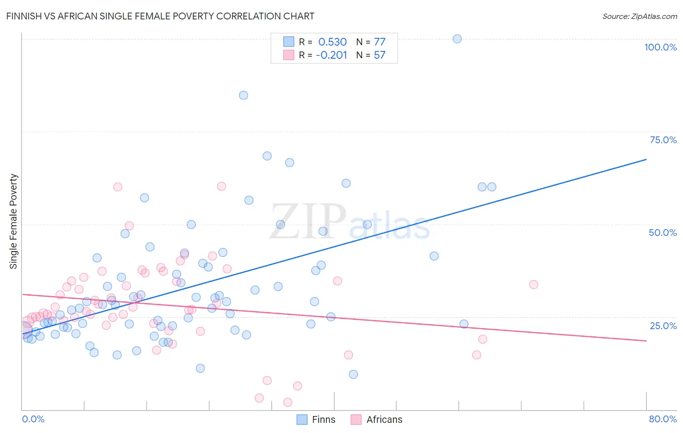 Finnish vs African Single Female Poverty