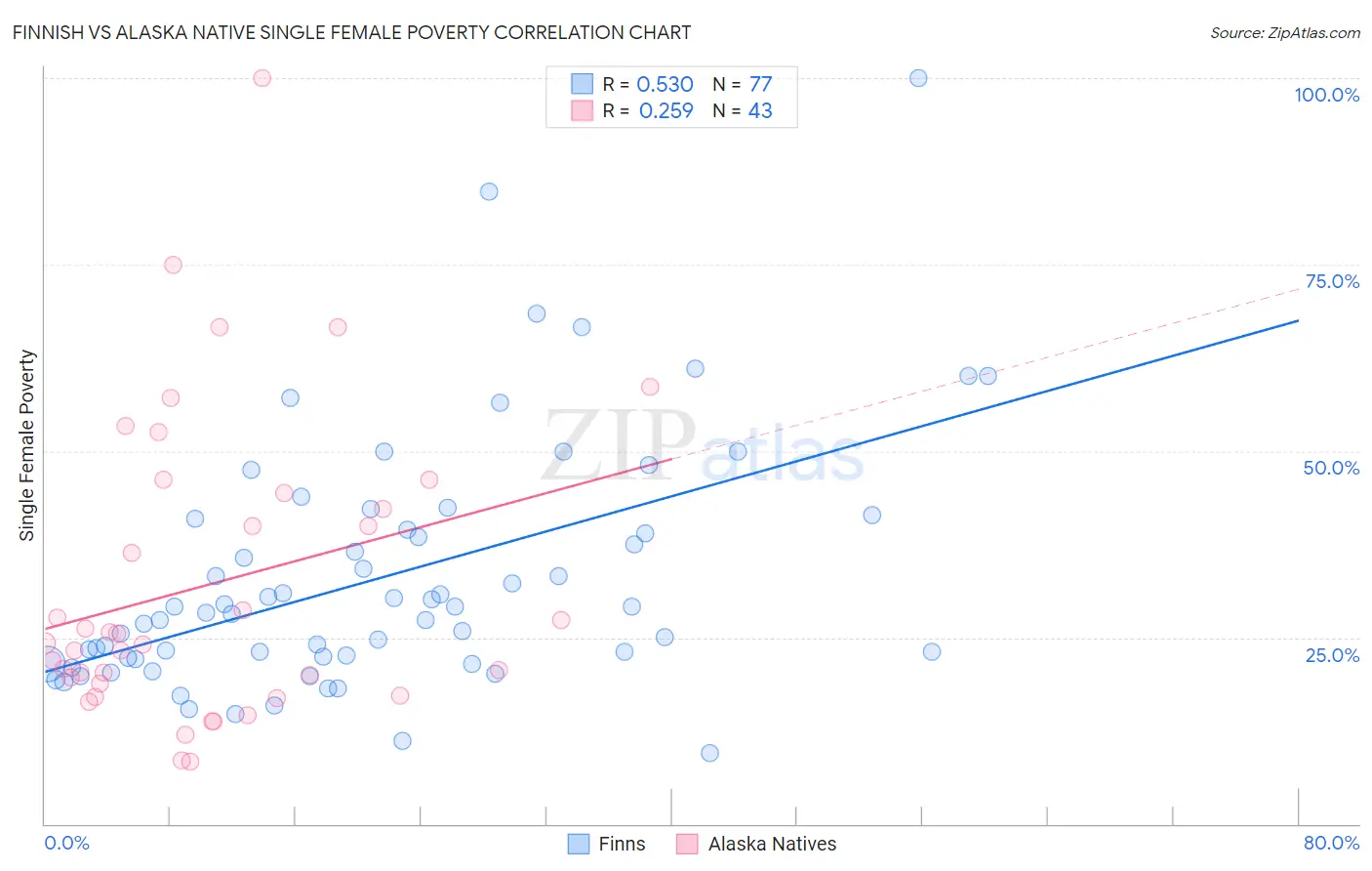 Finnish vs Alaska Native Single Female Poverty