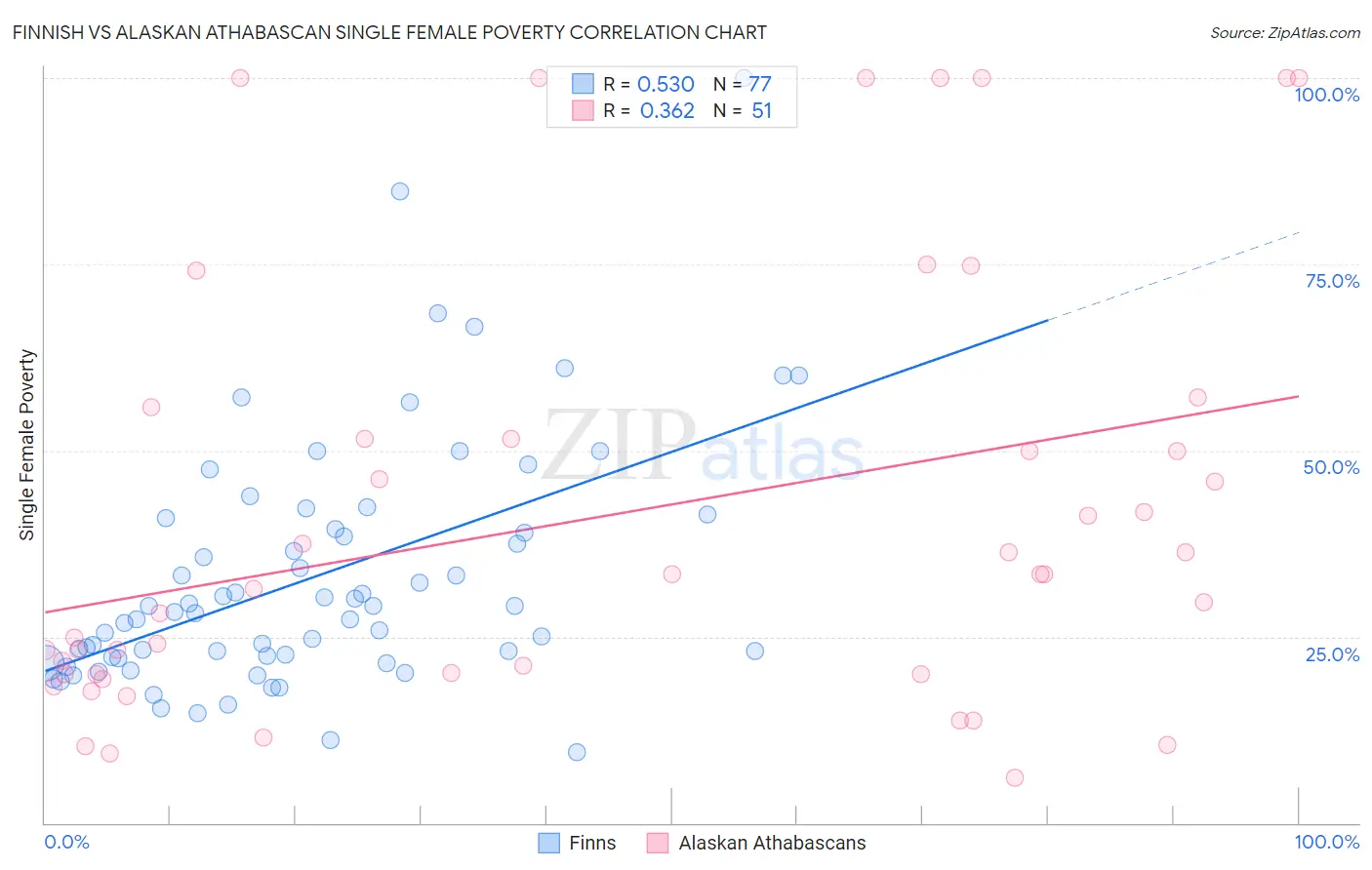 Finnish vs Alaskan Athabascan Single Female Poverty