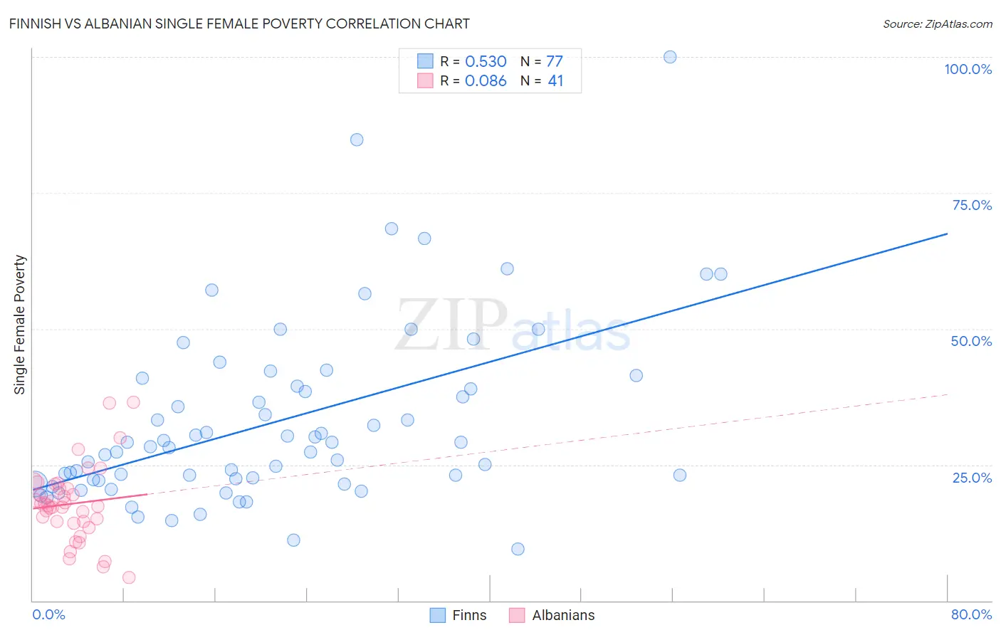 Finnish vs Albanian Single Female Poverty