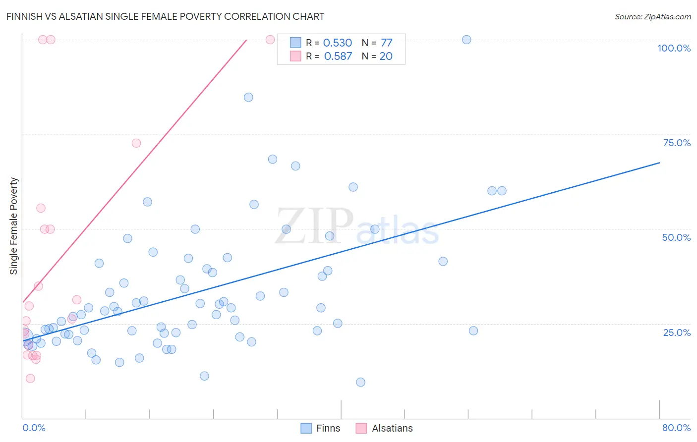 Finnish vs Alsatian Single Female Poverty