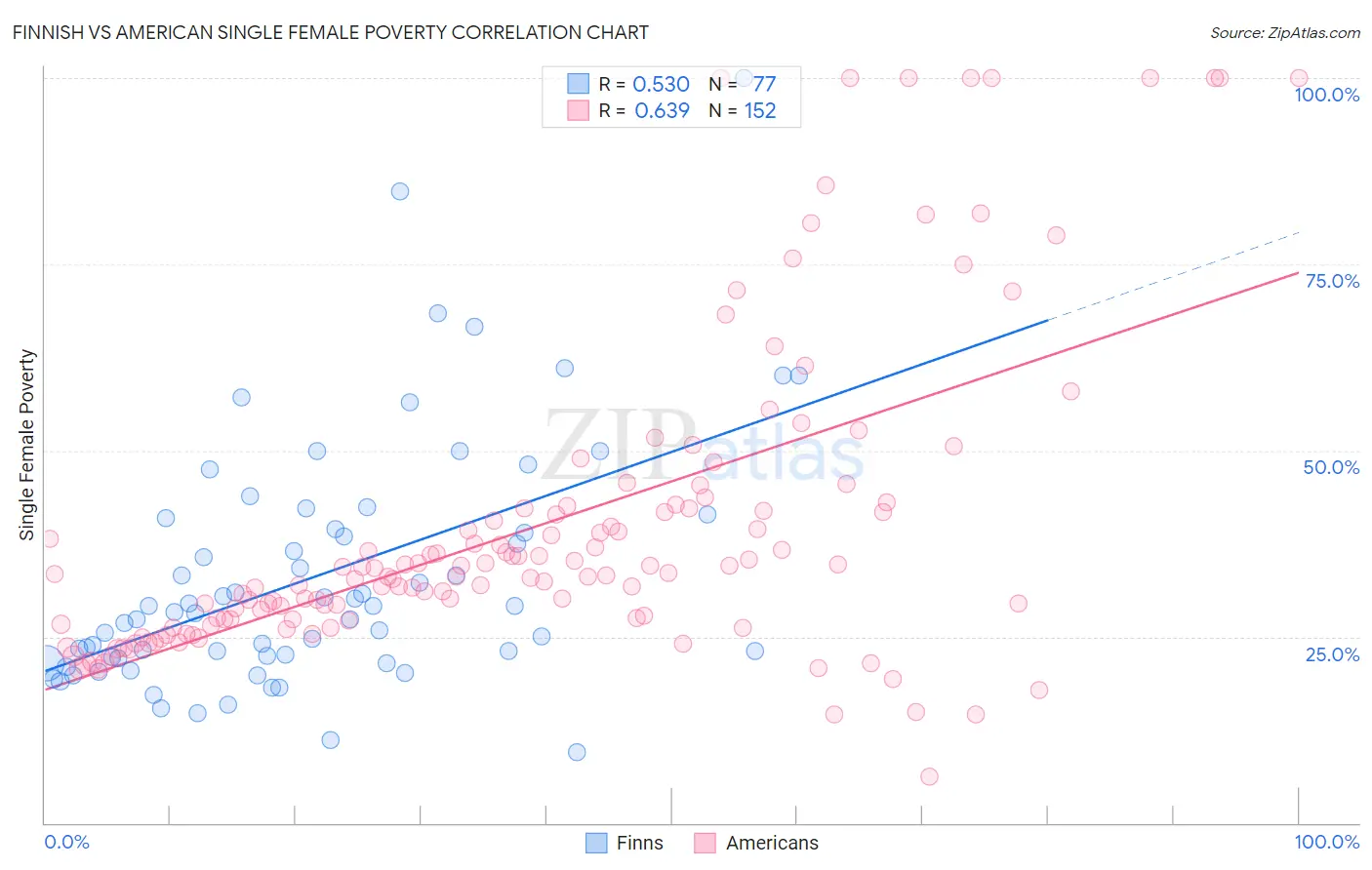 Finnish vs American Single Female Poverty