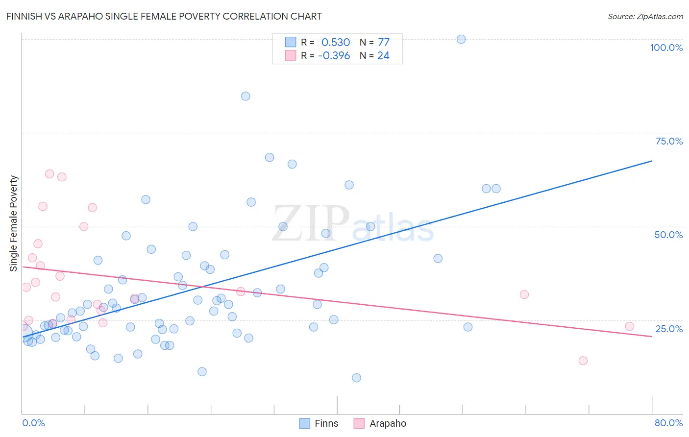 Finnish vs Arapaho Single Female Poverty