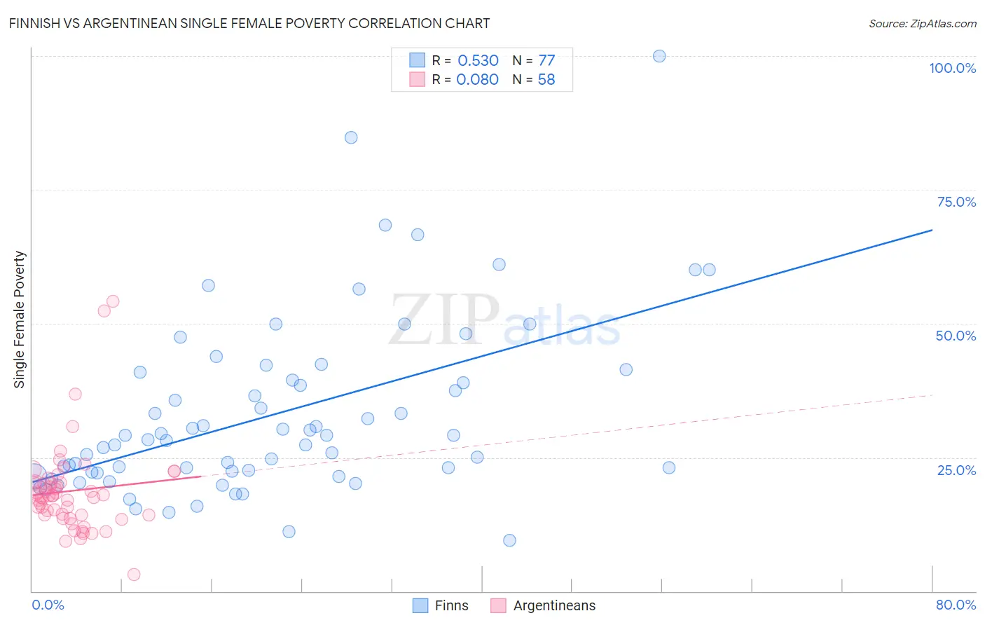 Finnish vs Argentinean Single Female Poverty