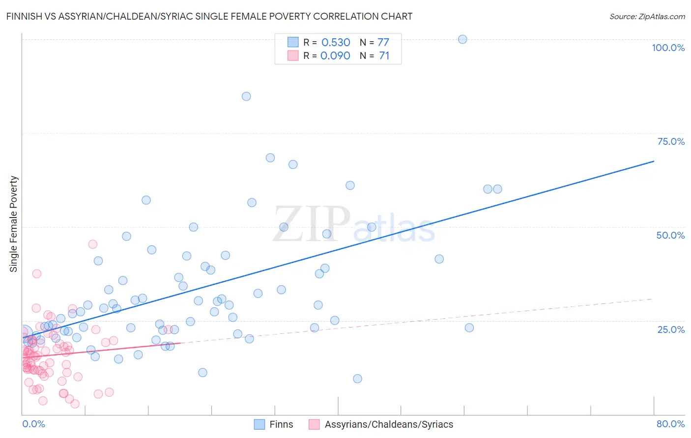 Finnish vs Assyrian/Chaldean/Syriac Single Female Poverty