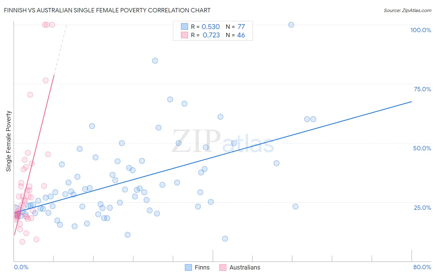 Finnish vs Australian Single Female Poverty