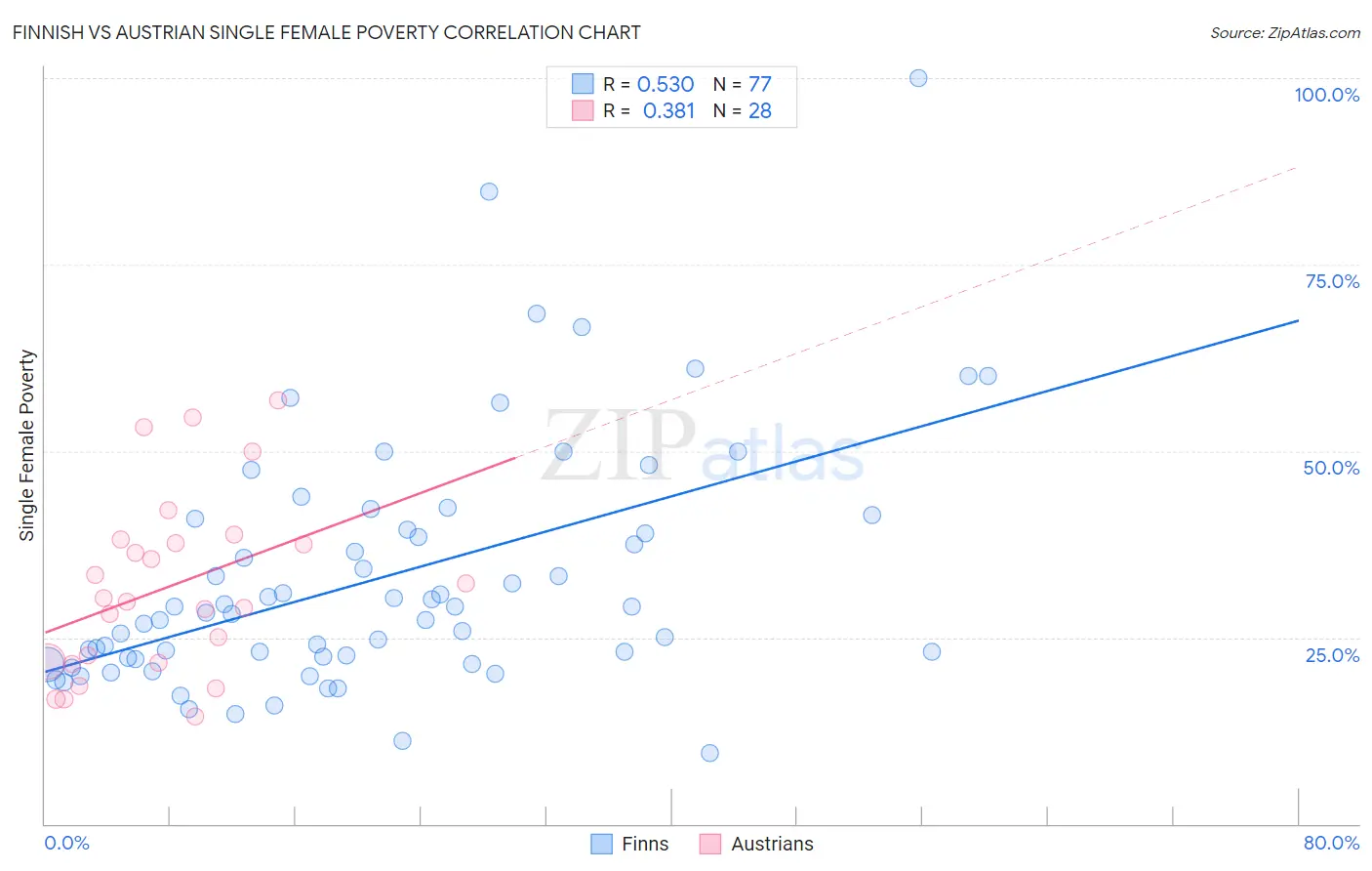 Finnish vs Austrian Single Female Poverty