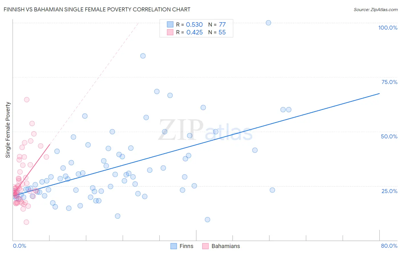 Finnish vs Bahamian Single Female Poverty