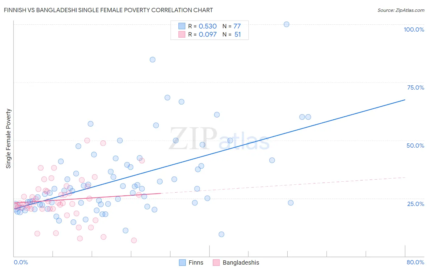 Finnish vs Bangladeshi Single Female Poverty