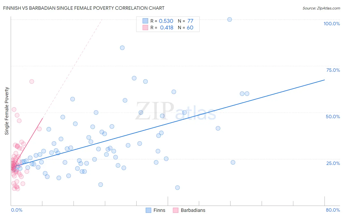 Finnish vs Barbadian Single Female Poverty
