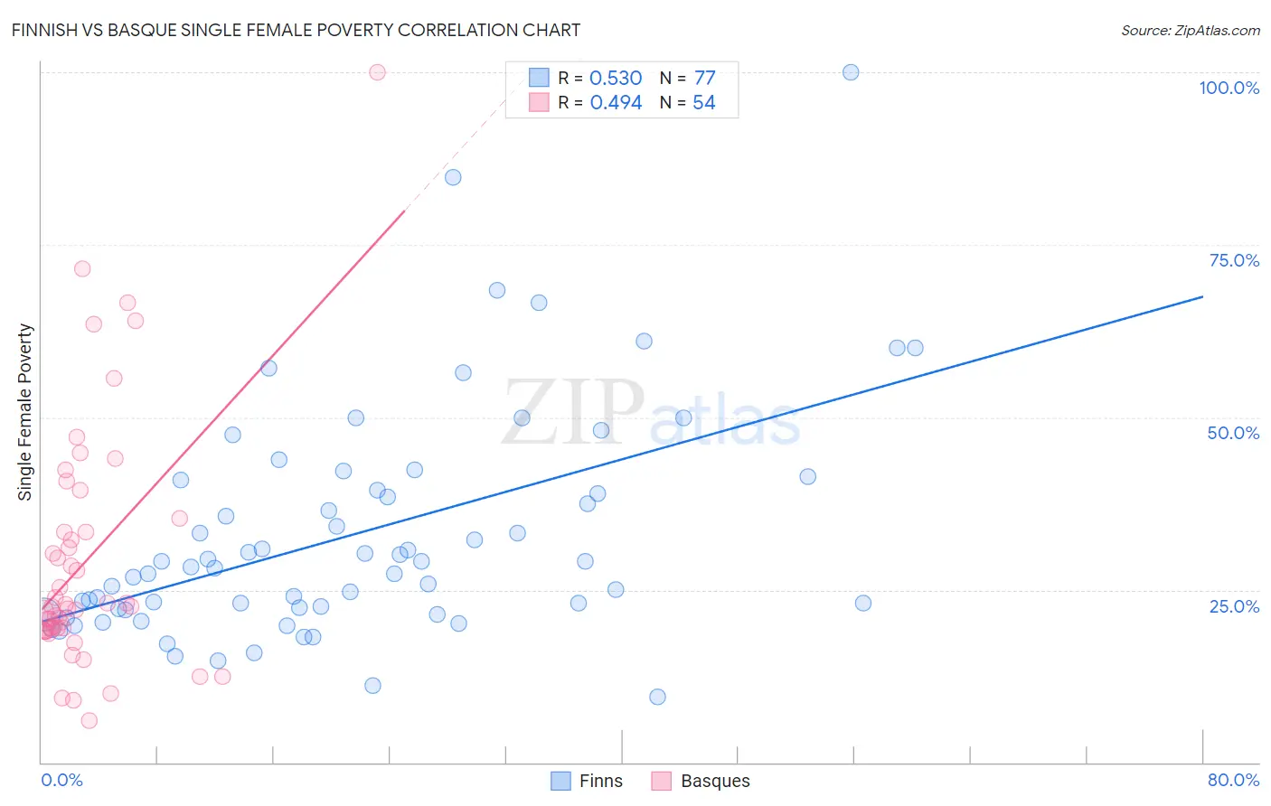 Finnish vs Basque Single Female Poverty