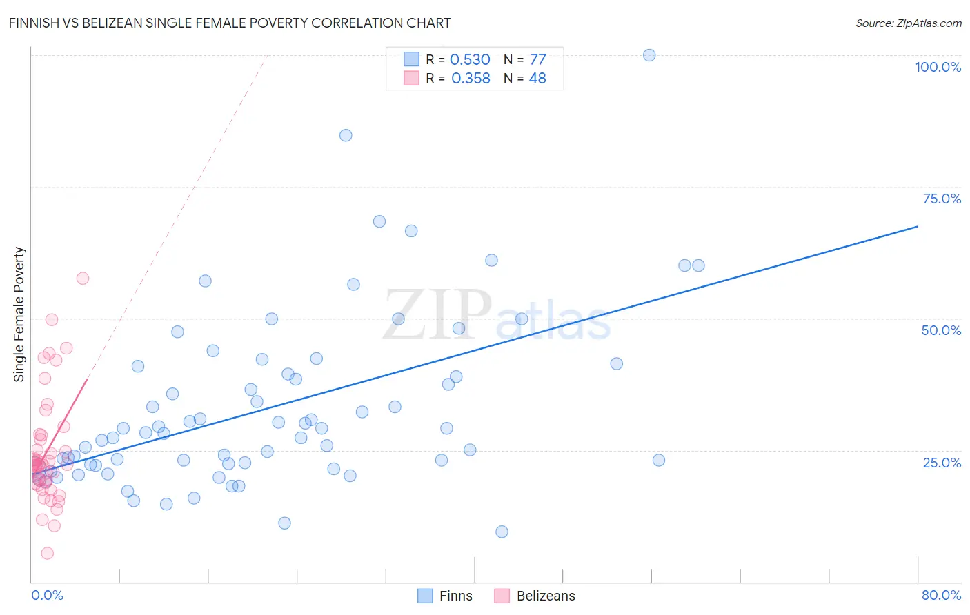 Finnish vs Belizean Single Female Poverty