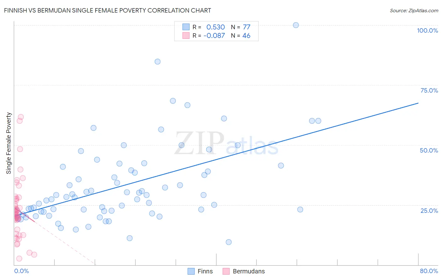 Finnish vs Bermudan Single Female Poverty