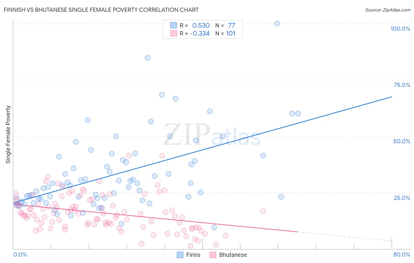 Finnish vs Bhutanese Single Female Poverty