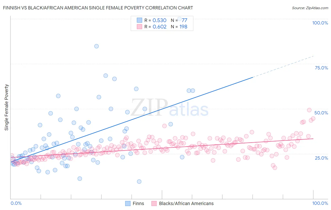 Finnish vs Black/African American Single Female Poverty