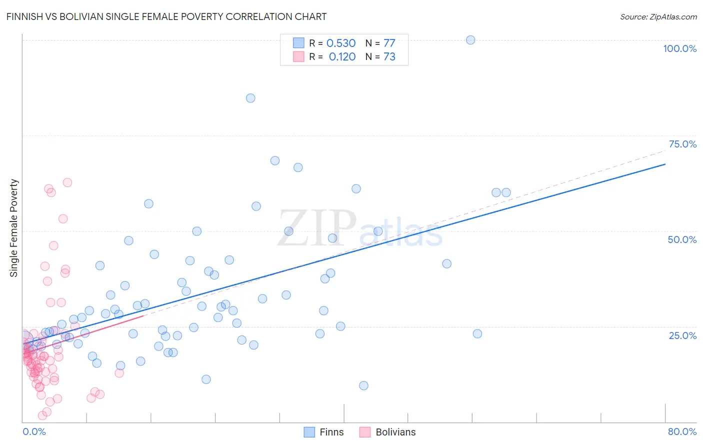 Finnish vs Bolivian Single Female Poverty