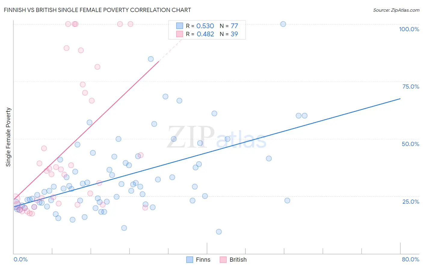 Finnish vs British Single Female Poverty