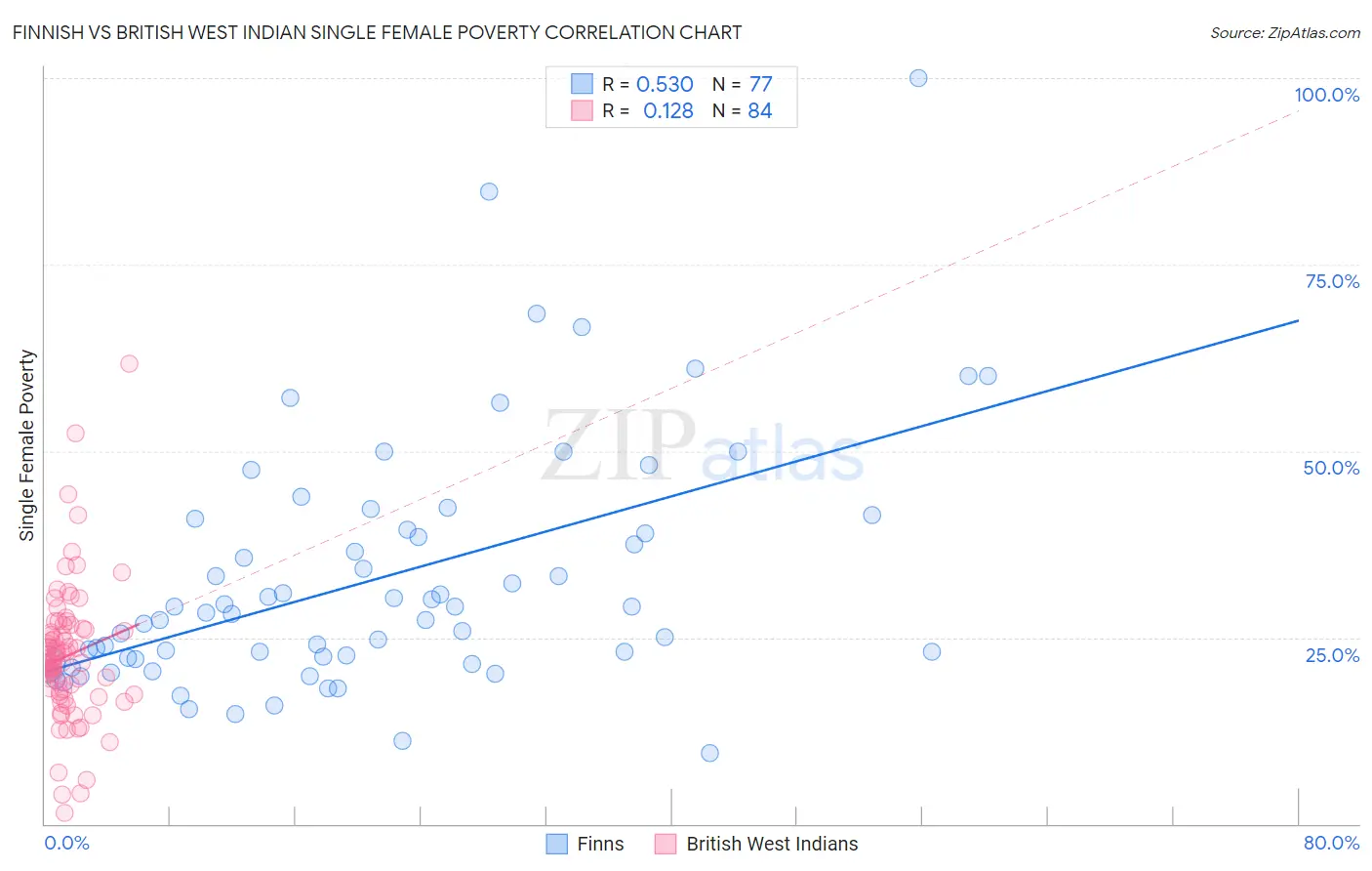 Finnish vs British West Indian Single Female Poverty